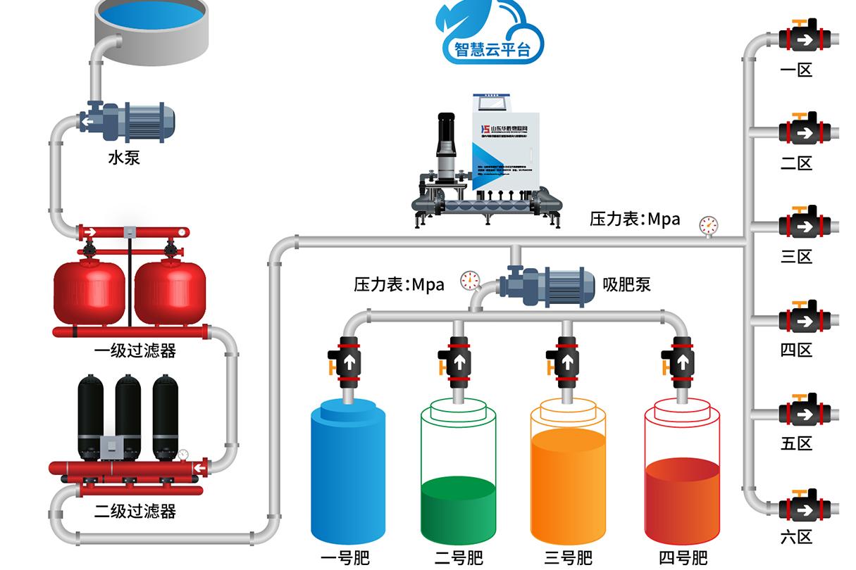 智慧農(nóng)業(yè)|什么是農(nóng)業(yè)水肥一體化？水肥一體化優(yōu)點有哪些