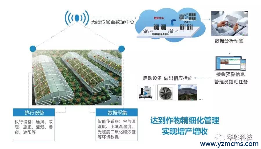 比自動化溫室更厲害——智能溫室中的“黑科技”