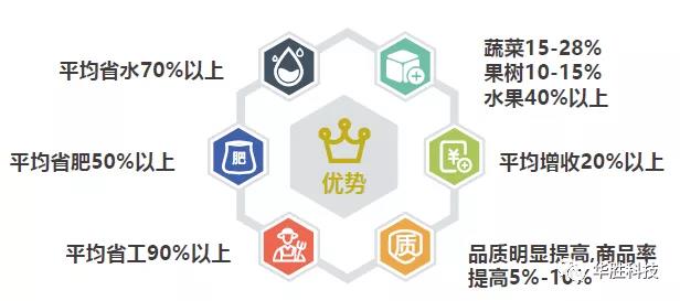 水肥一體化智能灌溉和傳統(tǒng)灌溉方式相比有什么好處？