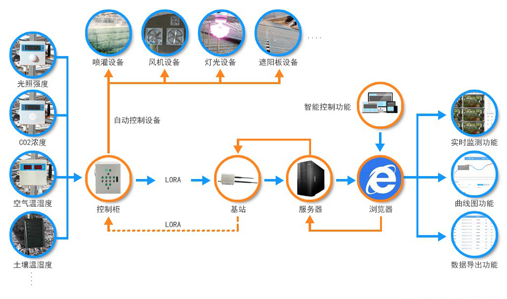 智慧農業(yè)物聯(lián)網(wǎng)