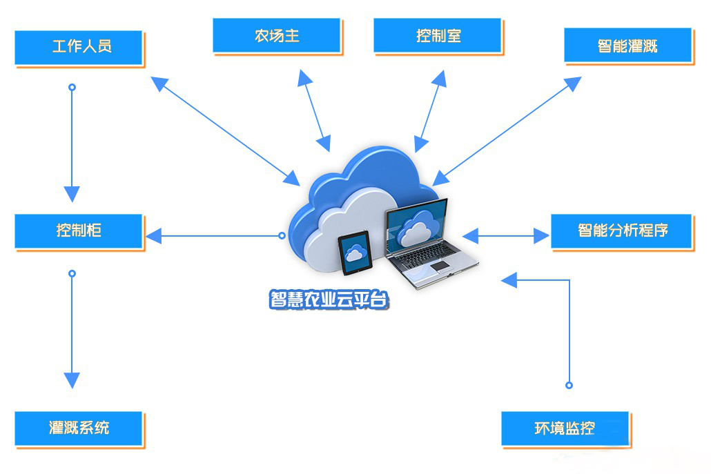 智慧農業(yè)物聯(lián)網(wǎng)