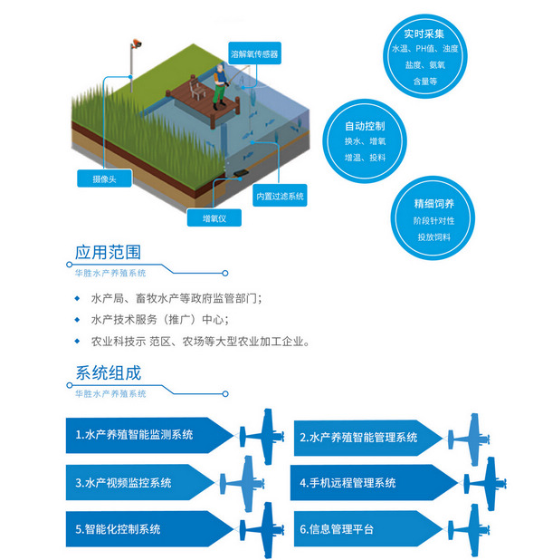 水產(chǎn)養(yǎng)殖監(jiān)測(cè)管理系統(tǒng)