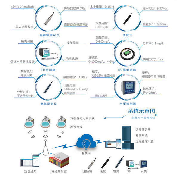 水產(chǎn)養(yǎng)殖監(jiān)測(cè)管理系統(tǒng)